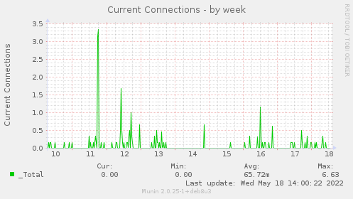 Current Connections