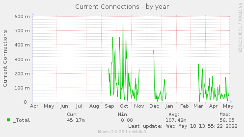 Current Connections