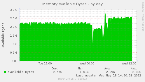 daily graph