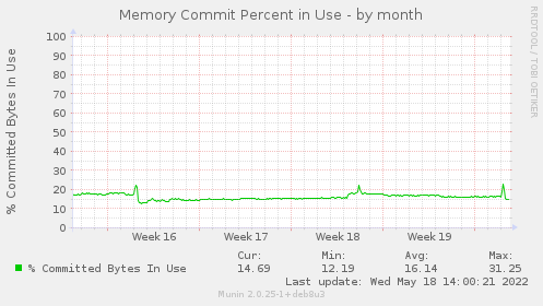 Memory Commit Percent in Use