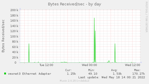 daily graph