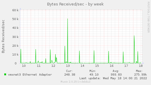 weekly graph