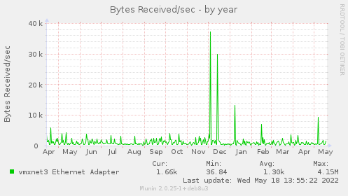yearly graph