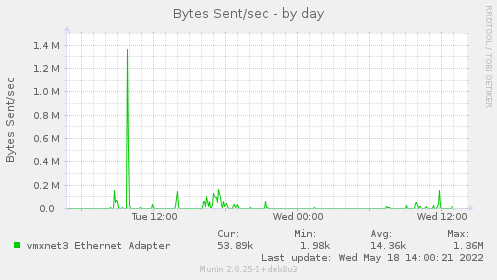 daily graph