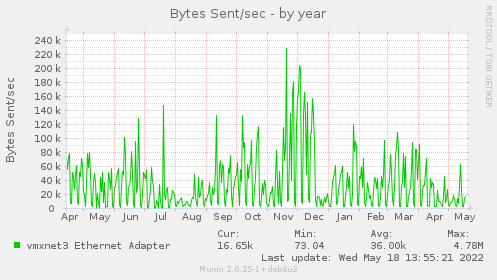 yearly graph