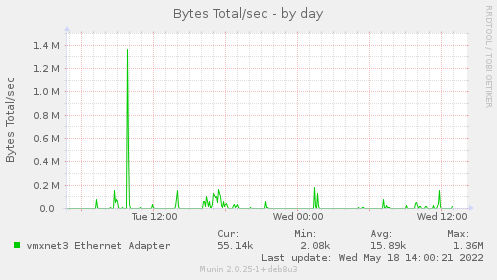 daily graph