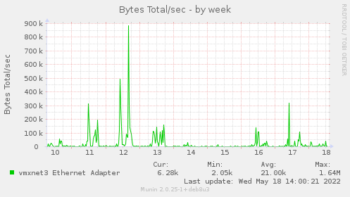 weekly graph