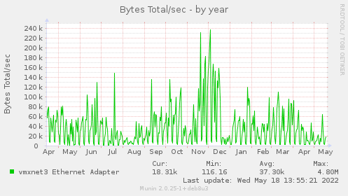 yearly graph