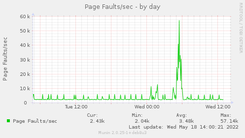 daily graph