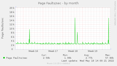 Page Faults/sec