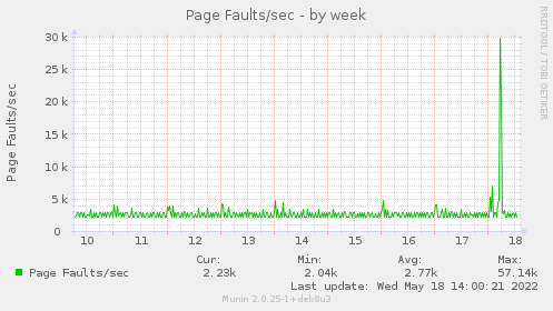 Page Faults/sec