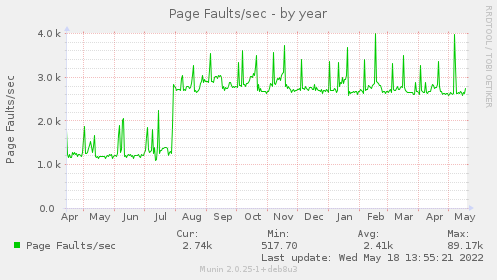 Page Faults/sec