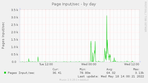 Page Input/sec