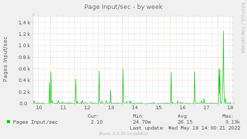 Page Input/sec