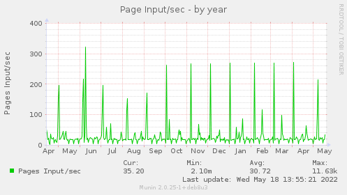 Page Input/sec