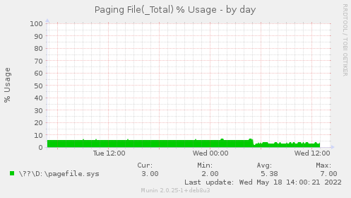 daily graph
