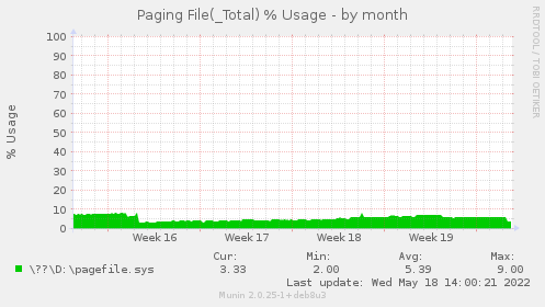 Paging File(_Total) % Usage