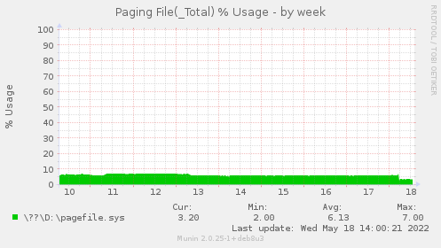 Paging File(_Total) % Usage