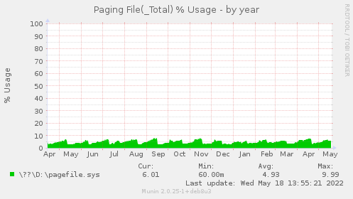 Paging File(_Total) % Usage