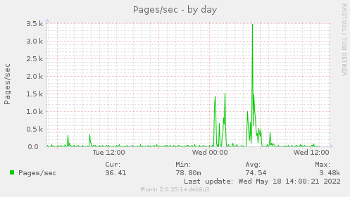 daily graph