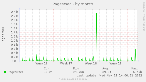 Pages/sec