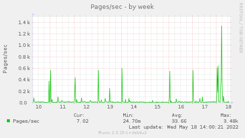 Pages/sec