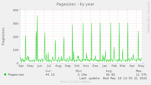 Pages/sec