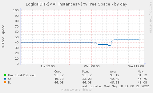 daily graph