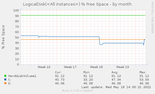 LogicalDisk(<All instances>) % Free Space