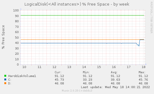 LogicalDisk(<All instances>) % Free Space