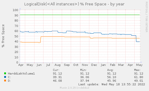 LogicalDisk(<All instances>) % Free Space