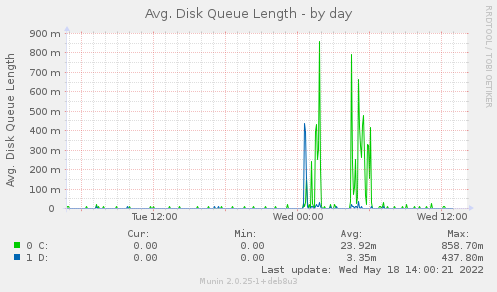 daily graph