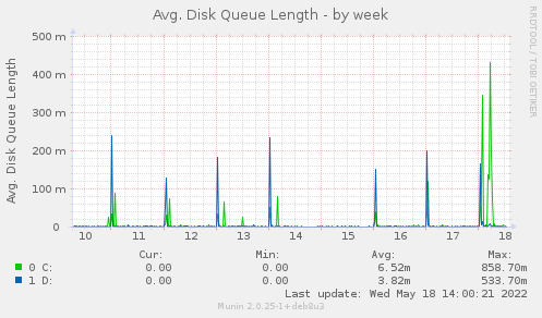 weekly graph