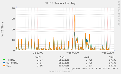 % C1 Time