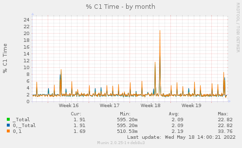 % C1 Time