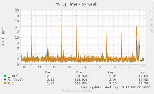 % C1 Time