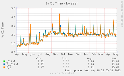 % C1 Time