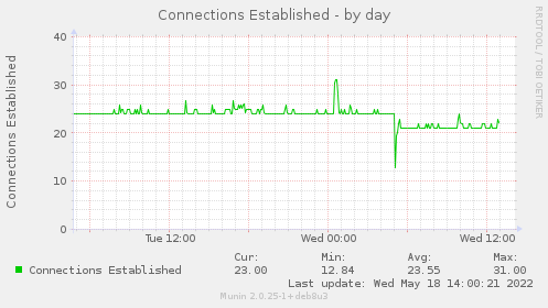 daily graph