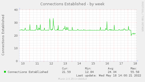 weekly graph