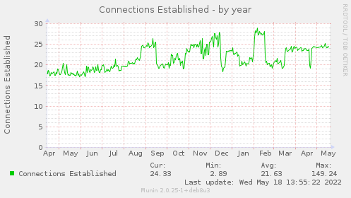 yearly graph
