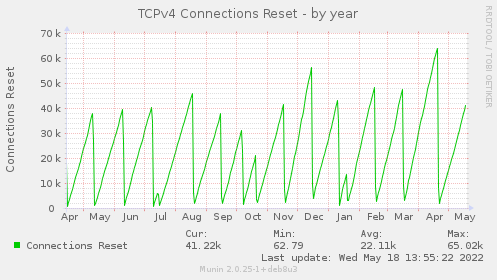 yearly graph