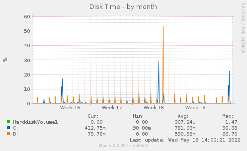Disk Time
