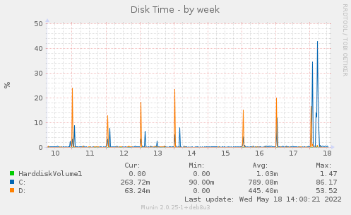 Disk Time