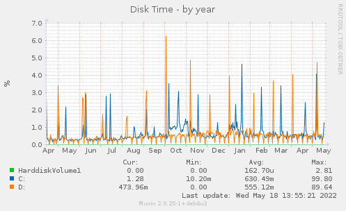 Disk Time
