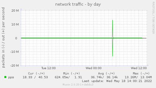 network traffic