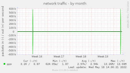 network traffic
