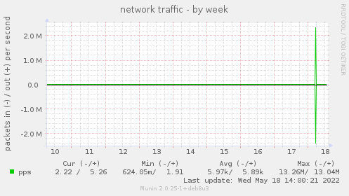 network traffic
