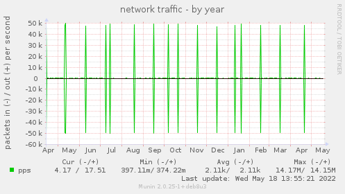 network traffic