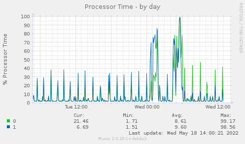 daily graph