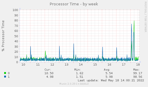 weekly graph